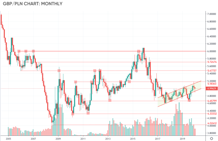 pound-to-zloty-forecast-2020-is-it-time-to-invest-in-this-exotic-pairing